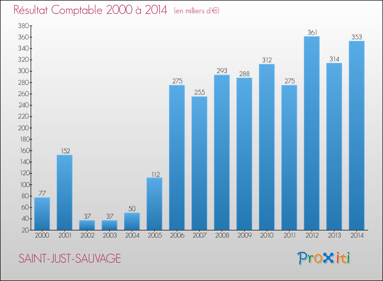 Evolution du résultat comptable pour la commune de SAINT-JUST-SAUVAGE de 2000 à 2014 Evolution du résultat comptable pour SAINT-JUST-SAUVAGE de 2000 à 2014