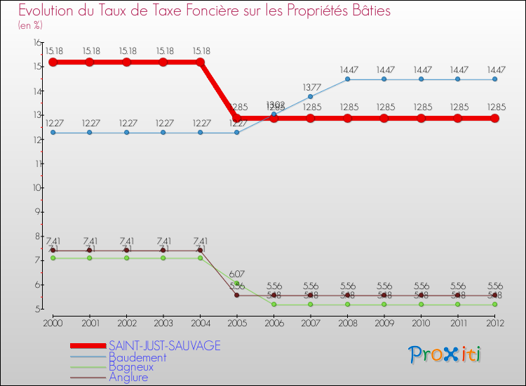 Evolution du taux de la taxe foncière sur le bati pour SAINT-JUST-SAUVAGE et les communes proches de 2000 à 2012 Comparaison des taux de taxe foncière sur le bati pour SAINT-JUST-SAUVAGE et les communes voisines de 2000 à 2012