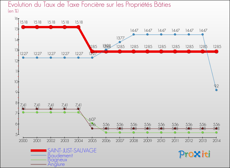 Evolution du taux de la taxe foncière sur le bati pour SAINT-JUST-SAUVAGE et les communes proches de 2000 à 2014 Comparaison des taux de taxe foncière sur le bati pour SAINT-JUST-SAUVAGE et les communes voisines de 2000 à 2014