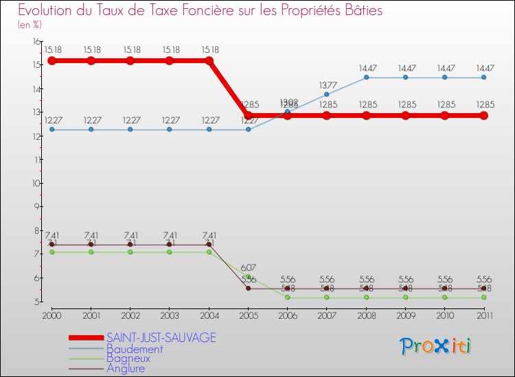 Evolution du taux de la taxe foncière sur le bati pour SAINT-JUST-SAUVAGE et les communes proches Comparaison des taux de taxe foncière sur le bati pour SAINT-JUST-SAUVAGE et les communes voisines