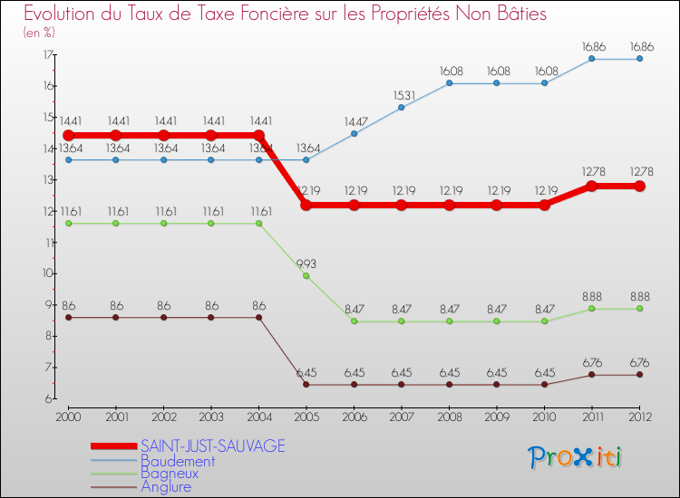 Evolution du taux de la taxe foncière sur les immeubles et terrains non batis pour SAINT-JUST-SAUVAGE et les communes proches de 2000 à 2012 Comparaison des taux de la taxe foncière sur les immeubles et terrains non batis pour SAINT-JUST-SAUVAGE et les communes voisines de 2000 à 2012