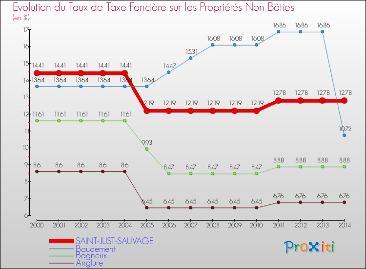 Evolution du taux de la taxe foncière sur les immeubles et terrains non batis pour SAINT-JUST-SAUVAGE et les communes proches de 2000 à 2014 Comparaison des taux de la taxe foncière sur les immeubles et terrains non batis pour SAINT-JUST-SAUVAGE et les communes voisines de 2000 à 2014