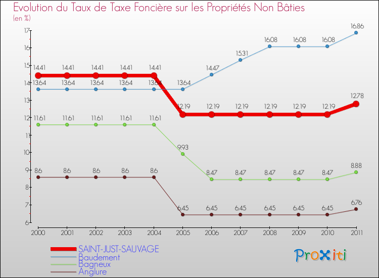Evolution du taux de la taxe foncière sur les immeubles et terrains non batis pour SAINT-JUST-SAUVAGE et les communes proches Comparaison des taux de la taxe foncière sur les immeubles et terrains non batis pour SAINT-JUST-SAUVAGE et les communes voisines
