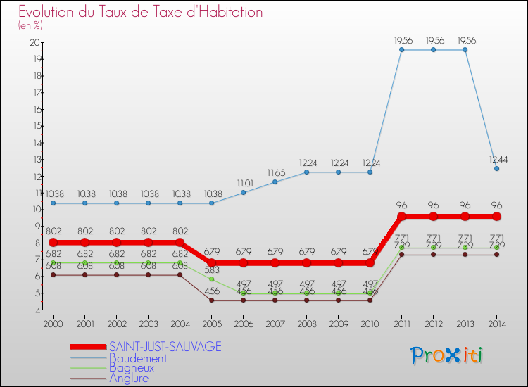 Evolution du taux de la taxe d'habitation pour SAINT-JUST-SAUVAGE et les communes proches de 2000 à 2014 Comparaison des taux de la taxe d'habitation pour SAINT-JUST-SAUVAGE et les communes voisines de 2000 à 2014
