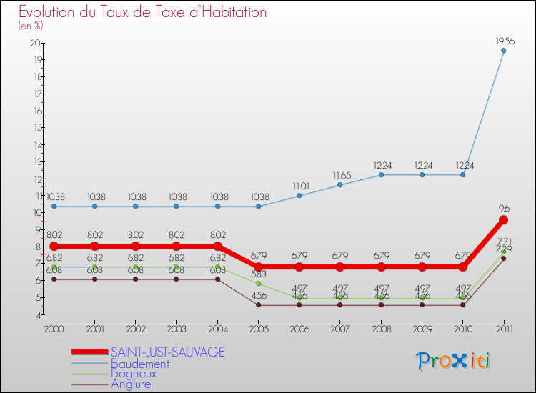 Evolution du taux de la taxe d'habitation pour SAINT-JUST-SAUVAGE et les communes proches Comparaison des taux de la taxe d'habitation pour SAINT-JUST-SAUVAGE et les communes voisines