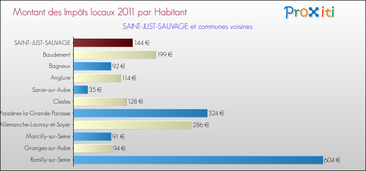 Montant des impôts locaux par Habitant pour SAINT-JUST-SAUVAGE et les communes proches Comparaison des impôts locaux par habitant pour SAINT-JUST-SAUVAGE et les communes voisines