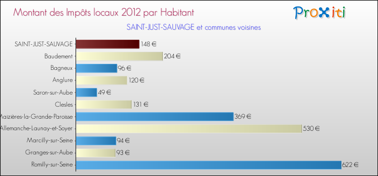 Montant des impôts locaux par Habitant pour SAINT-JUST-SAUVAGE et les communes proches Comparaison des impôts locaux par habitant pour SAINT-JUST-SAUVAGE et les communes voisines