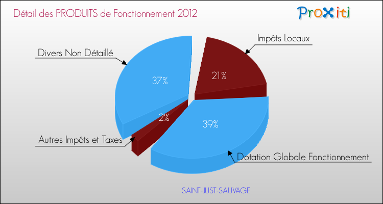 Décomposition du Budget de Fonctionnement 2012 de la commune de SAINT-JUST-SAUVAGE Budget de Fonctionnement 2012 pour la commune de SAINT-JUST-SAUVAGE