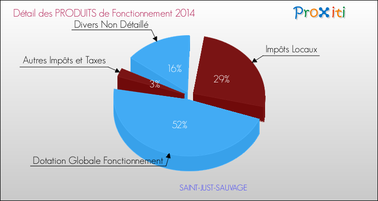 Décomposition du Budget de Fonctionnement 2014 de la commune de SAINT-JUST-SAUVAGE Budget de Fonctionnement 2014 pour la commune de SAINT-JUST-SAUVAGE