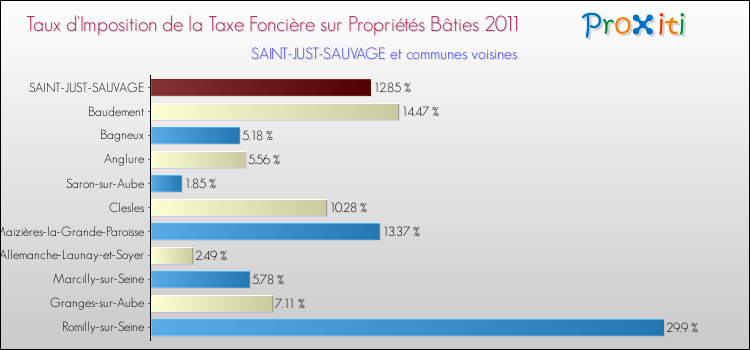 Taux d'imposition de la taxe foncière sur le bati 2011 pour SAINT-JUST-SAUVAGE et les communes proches Comparaison des taux d'imposition de la taxe foncière sur le bati 2011 pour SAINT-JUST-SAUVAGE et les communes voisines