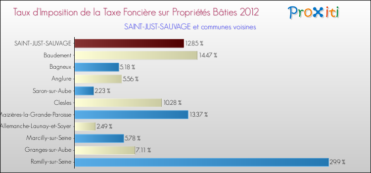 Taux d'imposition de la taxe foncière sur le bati 2012 pour SAINT-JUST-SAUVAGE et les communes proches Comparaison des taux d'imposition de la taxe foncière sur le bati 2012 pour SAINT-JUST-SAUVAGE et les communes voisines