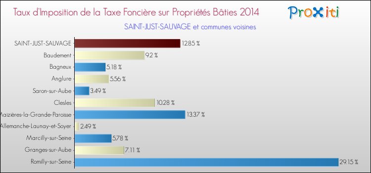 Taux d'imposition de la taxe foncière sur le bati 2014 pour SAINT-JUST-SAUVAGE et les communes proches Comparaison des taux d'imposition de la taxe foncière sur le bati 2014 pour SAINT-JUST-SAUVAGE et les communes voisines