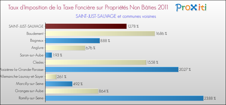 Taux d'imposition de la taxe foncière sur les immeubles et terrains non batis 2011 pour SAINT-JUST-SAUVAGE et les communes proches Comparaison des taux d'imposition de la taxe foncière sur les immeubles et terrains non batis 2011 pour SAINT-JUST-SAUVAGE et les communes voisines