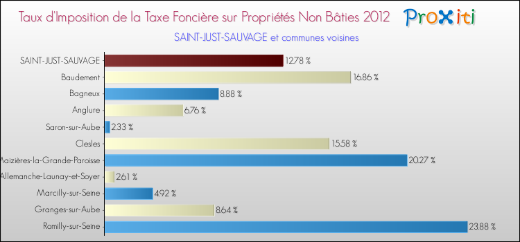 Taux d'imposition de la taxe foncière sur les immeubles et terrains non batis 2012 pour SAINT-JUST-SAUVAGE et les communes proches Comparaison des taux d'imposition de la taxe foncière sur les immeubles et terrains non batis 2012 pour SAINT-JUST-SAUVAGE et les communes voisines