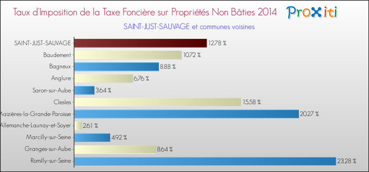 Taux d'imposition de la taxe foncière sur les immeubles et terrains non batis 2014 pour SAINT-JUST-SAUVAGE et les communes proches Comparaison des taux d'imposition de la taxe foncière sur les immeubles et terrains non batis 2014 pour SAINT-JUST-SAUVAGE et les communes voisines