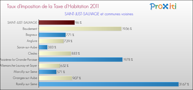 Taux d'imposition de la taxe d'habitation 2011 pour SAINT-JUST-SAUVAGE et les communes proches Comparaison des taux d'imposition de la taxe d'habitation 2011 pour SAINT-JUST-SAUVAGE et les communes voisines