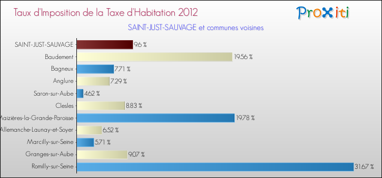 Taux d'imposition de la taxe d'habitation 2012 pour SAINT-JUST-SAUVAGE et les communes proches Comparaison des taux d'imposition de la taxe d'habitation 2012 pour SAINT-JUST-SAUVAGE et les communes voisines