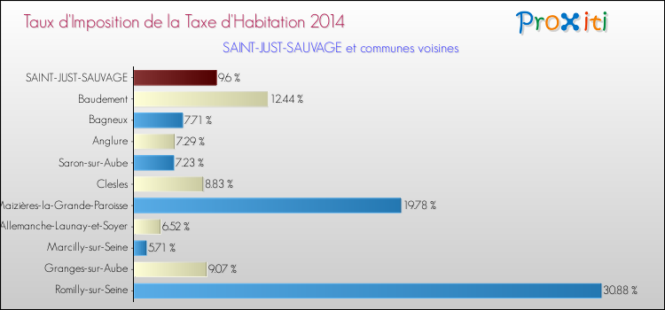Taux d'imposition de la taxe d'habitation 2014 pour SAINT-JUST-SAUVAGE et les communes proches Comparaison des taux d'imposition de la taxe d'habitation 2014 pour SAINT-JUST-SAUVAGE et les communes voisines