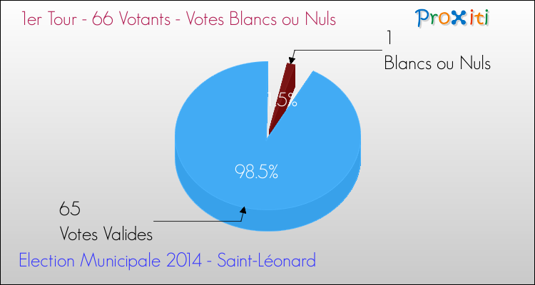 Votes blancs ou nuls au 1er Tour des Elections Municipales 2014 de la commune de Saint-Léonard Elections Municipales 2014 - Votes blancs ou nuls au 1er Tour pour la commune de Saint-Léonard