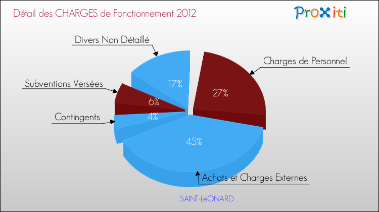 Décomposition des Charges de Fonctionnement 2012 de la commune de SAINT-LéONARD Charges de Fonctionnement 2012 pour la commune de SAINT-LéONARD
