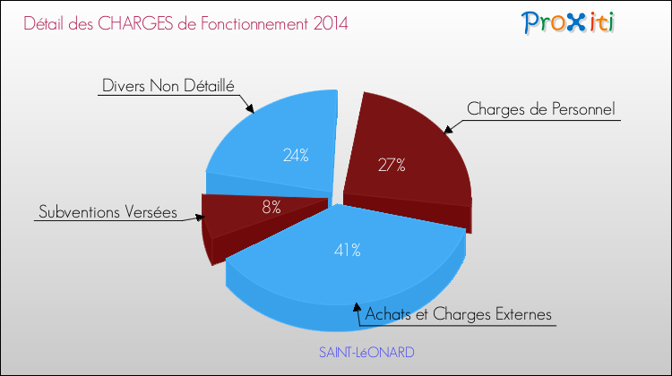 Décomposition des Charges de Fonctionnement 2014 de la commune de SAINT-LéONARD Charges de Fonctionnement 2014 pour la commune de SAINT-LéONARD