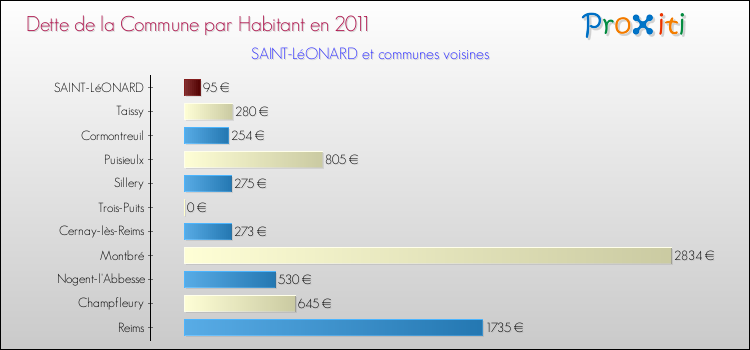 Dette par habitant de la commune en 2011 pour SAINT-LéONARD et les communes proches Comparaison de la dette par habitant de la commune en 2011 pour SAINT-LéONARD et les communes voisines