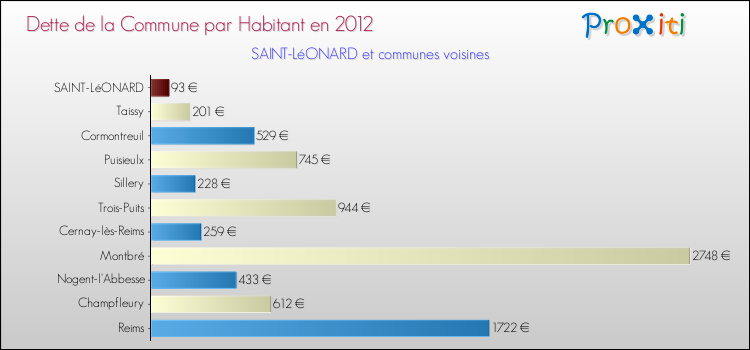 Dette par habitant de la commune en 2012 pour SAINT-LéONARD et les communes proches Comparaison de la dette par habitant de la commune en 2012 pour SAINT-LéONARD et les communes voisines