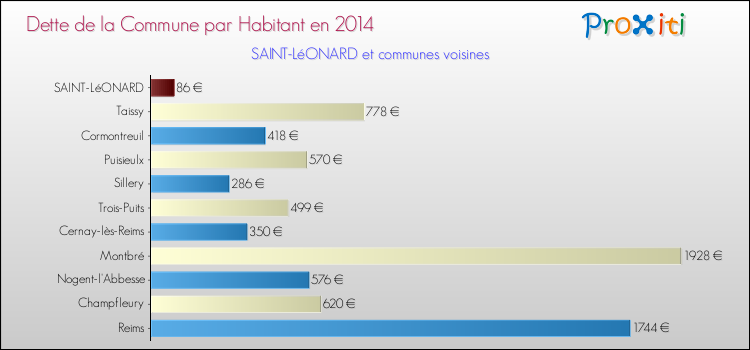 Dette par habitant de la commune en 2014 pour SAINT-LéONARD et les communes proches Comparaison de la dette par habitant de la commune en 2014 pour SAINT-LéONARD et les communes voisines