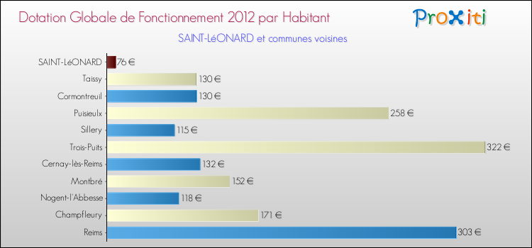 Montant des dotations globales de fonctionnement DGF par Habitant pour SAINT-LéONARD et les communes proches Comparaison des des dotations globales de fonctionnement DGF par habitant pour SAINT-LéONARD et les communes voisines
