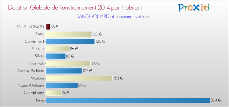 Montant des dotations globales de fonctionnement DGF par Habitant pour SAINT-LéONARD et les communes proches en 2014. Comparaison des des dotations globales de fonctionnement DGF par habitant pour SAINT-LéONARD et les communes voisines en 2014.