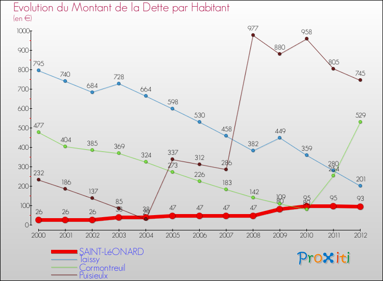 Evolution de la dette par habitant pour la commune de SAINT-LéONARD et les communes proches de 2000 à 2012 Comparaison de la dette par habitant pour SAINT-LéONARD et les communes voisines de 2000 à 2012