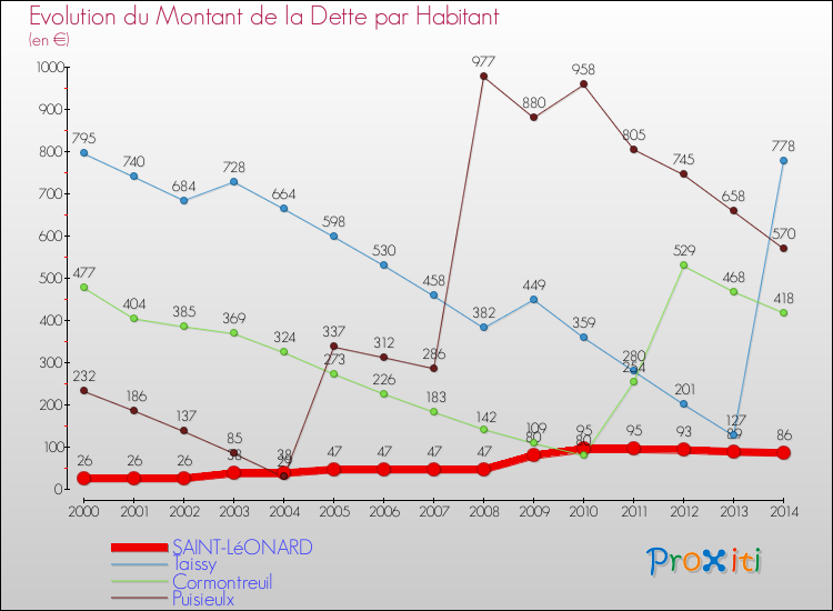 Evolution de la dette par habitant pour la commune de SAINT-LéONARD et les communes proches de 2000 à 2014 Comparaison de la dette par habitant pour SAINT-LéONARD et les communes voisines de 2000 à 2014