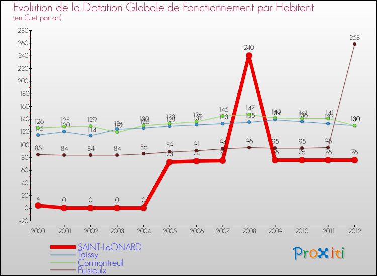 Evolution et montant de la dotation globale de fonctionnement par Habitant pour SAINT-LéONARD et les communes proches Comparaison des dotations globales de fonctionnement par habitant pour SAINT-LéONARD et les communes voisines