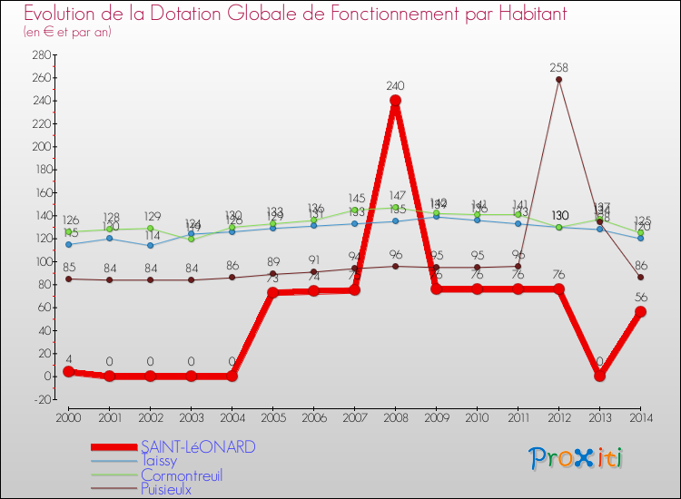 Evolution et montant de la dotation globale de fonctionnement par Habitant pour SAINT-LéONARD et les communes proches de 2000 à 2014. Comparaison des dotations globales de fonctionnement par habitant pour SAINT-LéONARD et les communes voisines de 2000 à 2014.