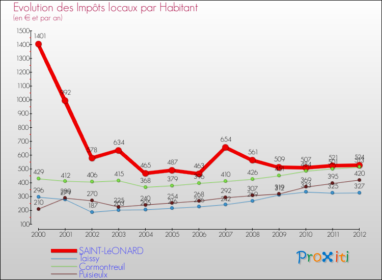 Evolution et montant des impôts locaux par Habitant pour SAINT-LéONARD et les communes proches Comparaison des impôts locaux par habitant pour SAINT-LéONARD et les communes voisines