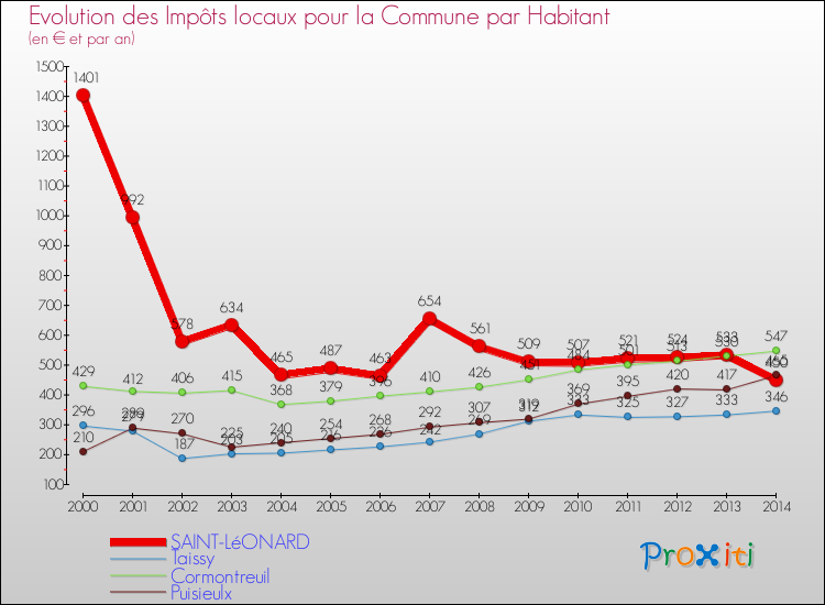 Evolution et montant des impôts locaux par Habitant pour SAINT-LéONARD et les communes proches de 2000 à 2014 Comparaison des impôts locaux par habitant pour SAINT-LéONARD et les communes voisines de 2000 à 2014