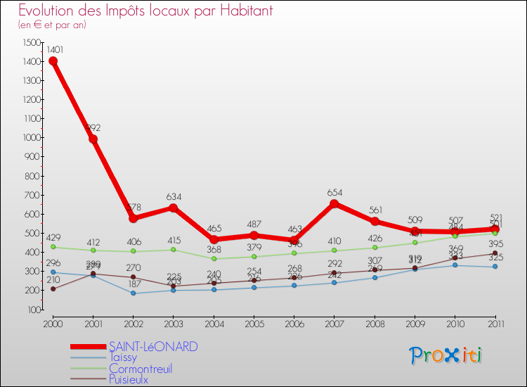 Evolution et montant des impôts locaux par Habitant pour SAINT-LéONARD et les communes proches Comparaison des impôts locaux par habitant pour SAINT-LéONARD et les communes voisines