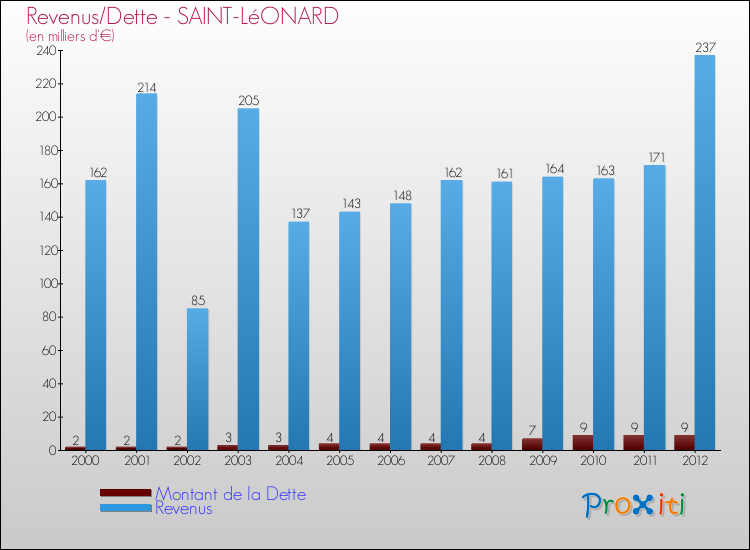 Evolution comparée de la dette et des revenus pour la commune de SAINT-LéONARD de 2000 à 2012 Comparaison de la dette et des revenus pour SAINT-LéONARD de 2000 à 2012