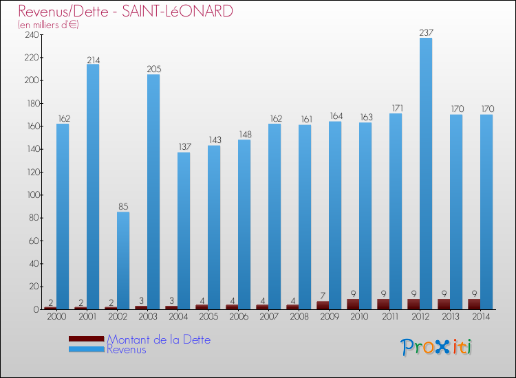 Evolution comparée de la dette et des revenus pour la commune de SAINT-LéONARD de 2000 à 2014 Comparaison de la dette et des revenus pour SAINT-LéONARD de 2000 à 2014