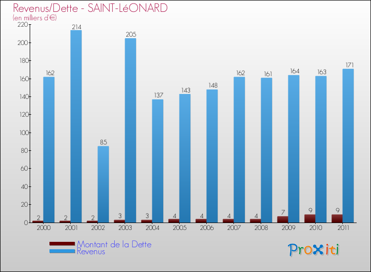 Evolution comparée de la dette et des revenus pour la commune de SAINT-LéONARD de 2000 à 2011 Comparaison de la dette et des revenus pour SAINT-LéONARD de 2000 à 2011