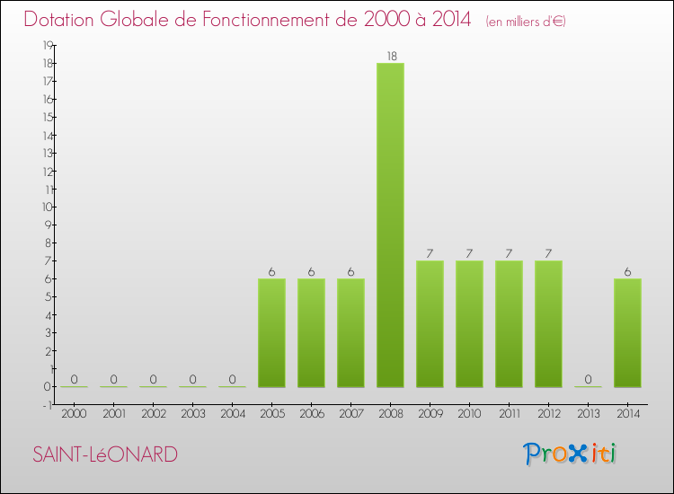 Evolution du montant de la Dotation Globale de Fonctionnement pour la commune de SAINT-LéONARD de 2000 à 2014 Evolution du montant de la Dotation Globale de Fonctionnement pour SAINT-LéONARD de 2000 à 2014