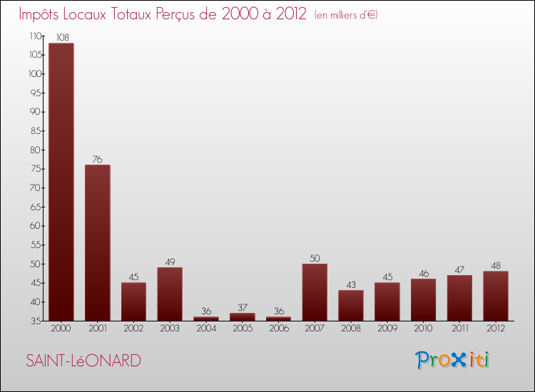 Evolution des Impôts Locaux pour la commune de SAINT-LéONARD de 2000 à 2012 Evolution des Impôts Locaux pour SAINT-LéONARD de 2000 à 2012
