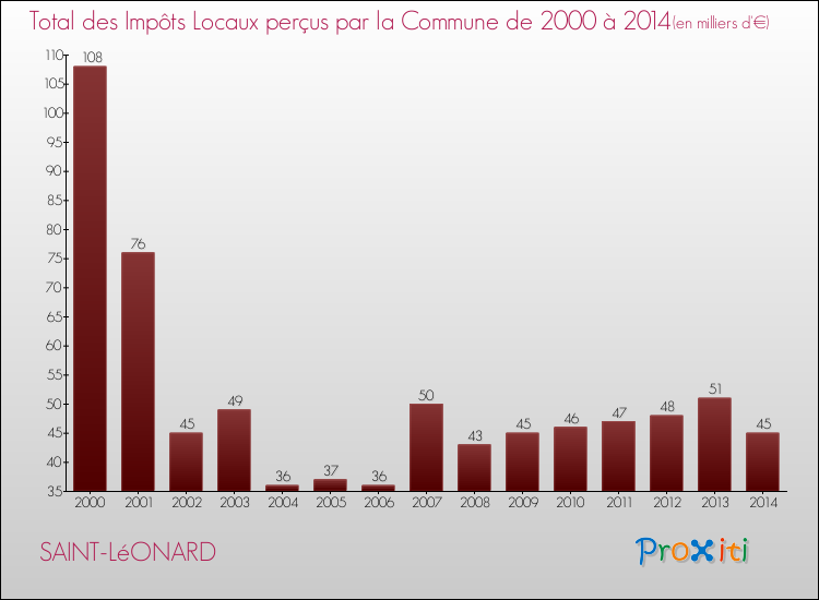 Evolution des Impôts Locaux pour la commune de SAINT-LéONARD de 2000 à 2014 Evolution des Impôts Locaux pour SAINT-LéONARD de 2000 à 2014