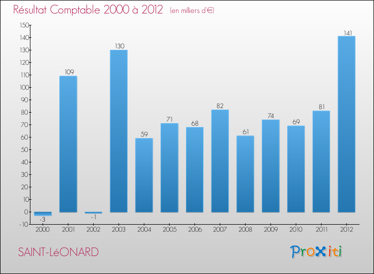 Evolution du résultat comptable pour la commune de SAINT-LéONARD de 2000 à 2012 Evolution du résultat comptable pour SAINT-LéONARD de 2000 à 2012
