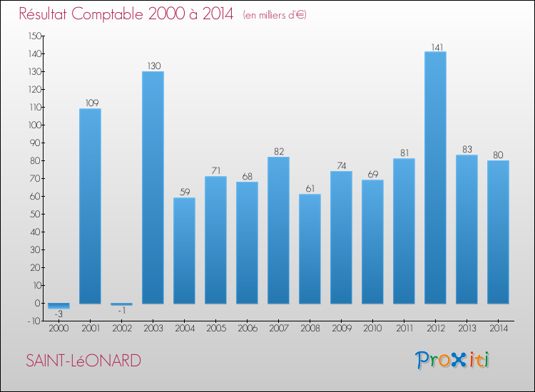 Evolution du résultat comptable pour la commune de SAINT-LéONARD de 2000 à 2014 Evolution du résultat comptable pour SAINT-LéONARD de 2000 à 2014