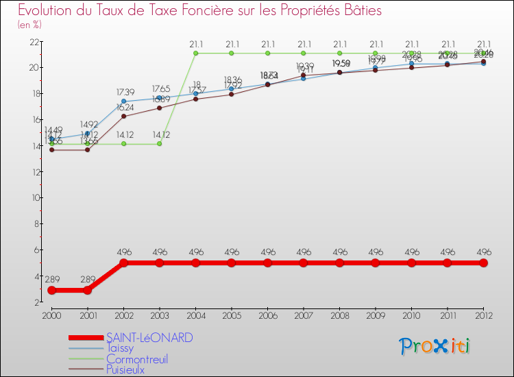 Evolution du taux de la taxe foncière sur le bati pour SAINT-LéONARD et les communes proches de 2000 à 2012 Comparaison des taux de taxe foncière sur le bati pour SAINT-LéONARD et les communes voisines de 2000 à 2012
