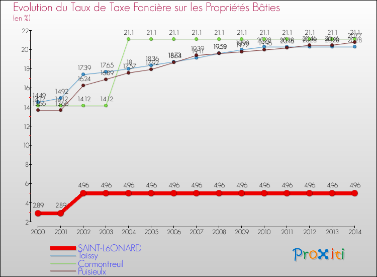 Evolution du taux de la taxe foncière sur le bati pour SAINT-LéONARD et les communes proches de 2000 à 2014 Comparaison des taux de taxe foncière sur le bati pour SAINT-LéONARD et les communes voisines de 2000 à 2014