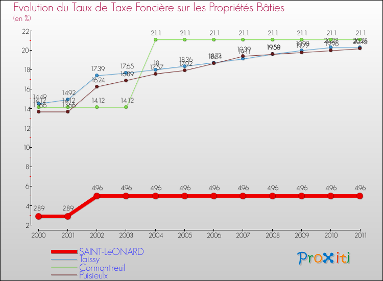 Evolution du taux de la taxe foncière sur le bati pour SAINT-LéONARD et les communes proches Comparaison des taux de taxe foncière sur le bati pour SAINT-LéONARD et les communes voisines