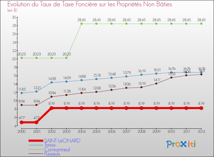 Evolution du taux de la taxe foncière sur les immeubles et terrains non batis pour SAINT-LéONARD et les communes proches de 2000 à 2012 Comparaison des taux de la taxe foncière sur les immeubles et terrains non batis pour SAINT-LéONARD et les communes voisines de 2000 à 2012