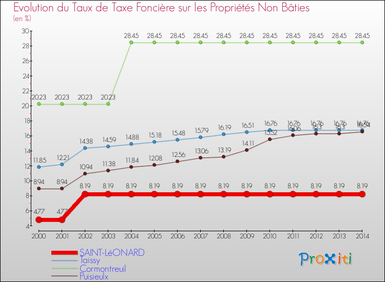 Evolution du taux de la taxe foncière sur les immeubles et terrains non batis pour SAINT-LéONARD et les communes proches de 2000 à 2014 Comparaison des taux de la taxe foncière sur les immeubles et terrains non batis pour SAINT-LéONARD et les communes voisines de 2000 à 2014